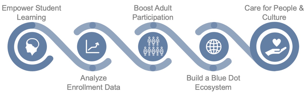 Empower Student Learning &#60;&#62; Analyze Enrollment Data &#60;&#62; Boost Adult Participation &#60;&#62; Build a Blue Dot Ecosystem &#60;&#62; Care for People and Culture - image flow chart